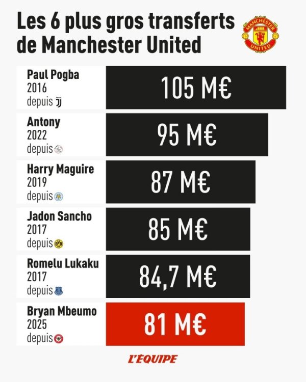 MBEMO là 81 triệu euro lần thứ 6 của Manchester United: Pogba phá vỡ 100 triệu và xếp hạng đầu tiên 